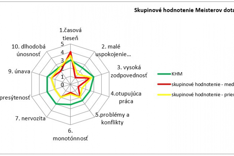 Objektivizácia psychickej záťaže pri práci